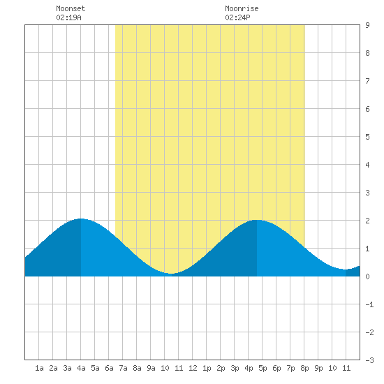 Biscayne Channel tide chart for Sunday, May 24, 2026