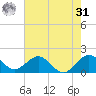 Biscayne Channel tide chart for Sunday, May 31, 2026