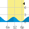 Biscayne Channel tide chart for Monday, May 4, 2026