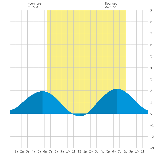Biscayne Channel tide chart for Thursday, June 11, 2026