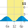 Biscayne Channel tide chart for Thursday, June 11, 2026