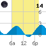 Biscayne Channel tide chart for Sunday, June 14, 2026