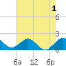 Biscayne Channel tide chart for Monday, June 1, 2026