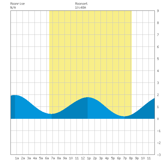 Biscayne Channel tide chart for Friday, June 5, 2026