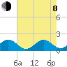 Biscayne Channel tide chart for Monday, June 8, 2026