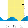 Biscayne Channel tide chart for Wednesday, July 1, 2026