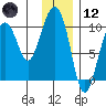 Point Brazil tide chart for Tuesday, January 12, 2021