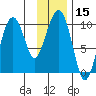 Point Brazil tide chart for Friday, January 15, 2021