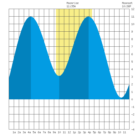 Point Brazil tide chart for Sunday, January 17, 2021