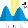 Point Brazil tide chart for Monday, January 18, 2021