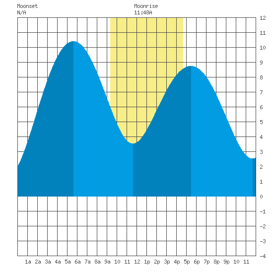 Point Brazil tide chart for Tuesday, January 19, 2021