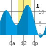 Point Brazil tide chart for Friday, January 1, 2021