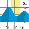 Point Brazil tide chart for Thursday, January 21, 2021