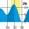 Point Brazil tide chart for Tuesday, January 26, 2021