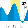Point Brazil tide chart for Wednesday, January 27, 2021