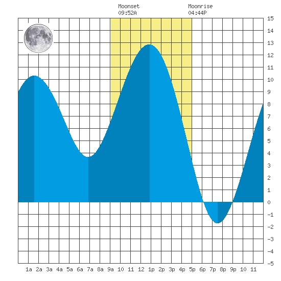 Point Brazil tide chart for Thursday, January 28, 2021