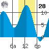 Point Brazil tide chart for Thursday, January 28, 2021