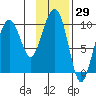Point Brazil tide chart for Friday, January 29, 2021