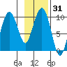 Point Brazil tide chart for Sunday, January 31, 2021