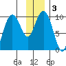 Point Brazil tide chart for Sunday, January 3, 2021