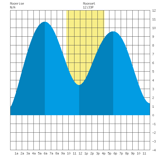 Point Brazil tide chart for Tuesday, January 5, 2021