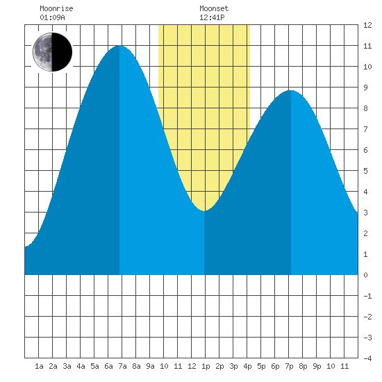 Point Brazil tide chart for Wednesday, January 6, 2021