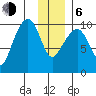 Point Brazil tide chart for Wednesday, January 6, 2021