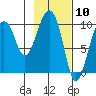 Point Brazil tide chart for Wednesday, February 10, 2021