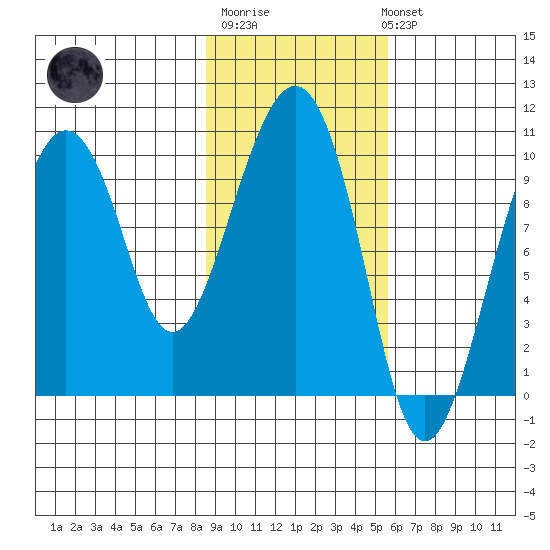 Point Brazil tide chart for Thursday, February 11, 2021