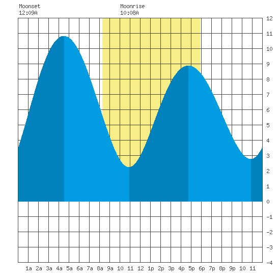 Point Brazil tide chart for Wednesday, February 17, 2021