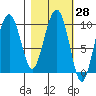 Point Brazil tide chart for Sunday, February 28, 2021