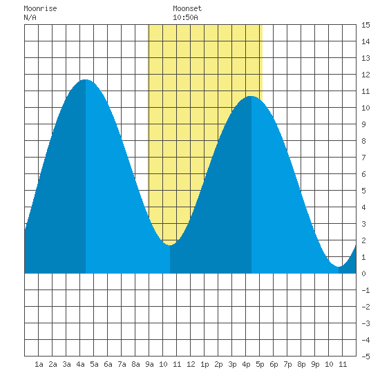 Point Brazil tide chart for Tuesday, February 2, 2021
