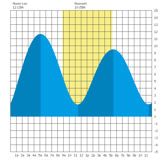 Point Brazil tide chart for Wednesday, February 3, 2021