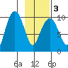 Point Brazil tide chart for Wednesday, February 3, 2021