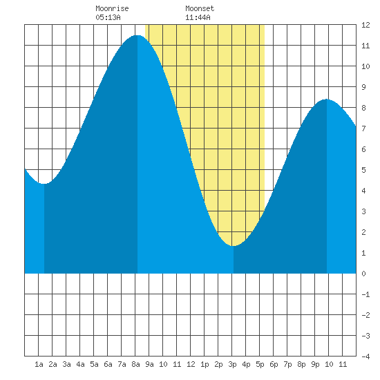 Point Brazil tide chart for Saturday, February 6, 2021