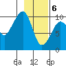Point Brazil tide chart for Saturday, February 6, 2021