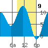 Point Brazil tide chart for Tuesday, February 9, 2021