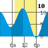 Point Brazil tide chart for Wednesday, March 10, 2021