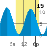 Point Brazil tide chart for Monday, March 15, 2021