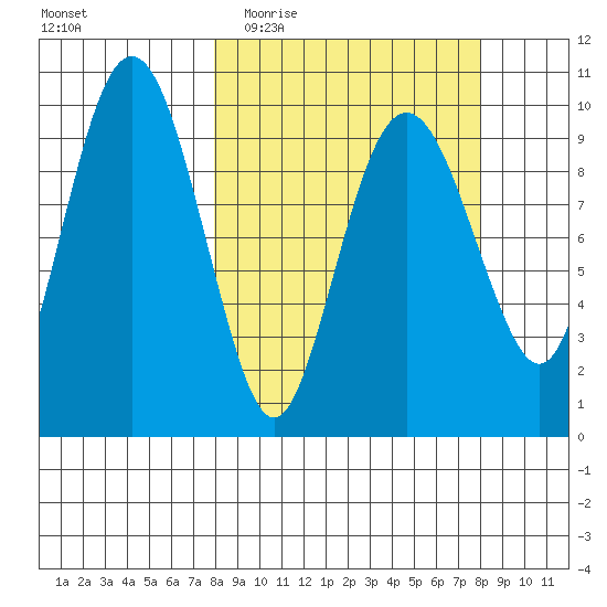 Point Brazil tide chart for Wednesday, March 17, 2021