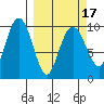 Point Brazil tide chart for Wednesday, March 17, 2021