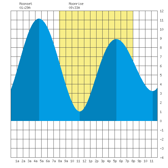 Point Brazil tide chart for Thursday, March 18, 2021