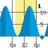 Point Brazil tide chart for Monday, March 1, 2021