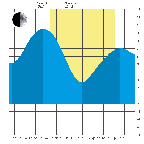 Point Brazil tide chart for Sunday, March 21, 2021