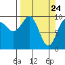 Point Brazil tide chart for Wednesday, March 24, 2021