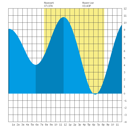 Point Brazil tide chart for Thursday, March 25, 2021
