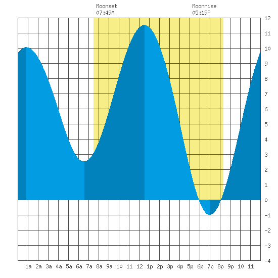 Point Brazil tide chart for Friday, March 26, 2021