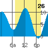 Point Brazil tide chart for Friday, March 26, 2021