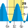 Point Brazil tide chart for Monday, March 29, 2021