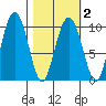 Point Brazil tide chart for Tuesday, March 2, 2021